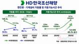 HD현대중공업 엔진기계, 호황에 ‘풀가동 체제’