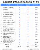 포스코퓨처엠 80%, 엘앤에프 60%…지배구조 격차 지속