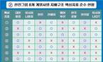 한진그룹, 지배구조 53점…CEO 승계정책은 0점