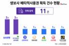생보사 배타적사용권 확보 상반기에만 11건…삼성·교보 3건씩