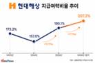 현대해상 킥스비율 200% 돌파, 의미 있는 내실경영