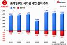 제과는 웃고 육가공은 울고…롯데웰푸드의 고민