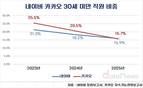 네이버·카카오, 20대가 사라진다