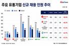 '뽑기보다 줄이기'…유통업계 채용 한파