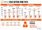 한화오션, 여성 직원 3년 새 81%↑…여성 비중 6.5%