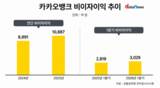 카카오뱅크, 마스턴캐피탈 인수…비은행 영토 확장