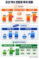 한화오션, 환경 투자 78.1%↑…조선 빅3 ESG 경쟁 본격화