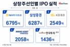 NH투자증권, IPO 한파 속 상반기 공모금액 1위