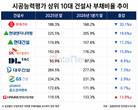 대형건설사 부채비율 개선세…롯데건설 20.1%p↓