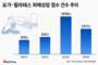 필라테스·요가 이용자 10% 