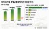 올 하계 휴가철 하루 평균 이동량 614만 명 전망…3년 연속↑