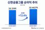 신한금융, 상반기 순익 3조4427억…이자·비이자 고른 성장