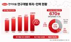 한미약품, 비만약 출시 앞두고 R&D 투자 ‘역대 최대’