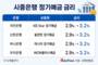 시중은행, 예금 금리 3%대 대세…신한 마이플러스 3.3%