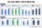 삼성·현대·대우·DL, 플랜트 비중↑…SMR 공략 본격화