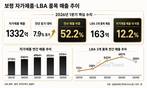 보령, LBA 품목 내재화로 자가제품 비중 확대…탁소텔 반영 시작