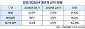 안랩, 2분기 영업이익 56% 성장