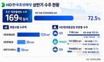 HD한국조선해양, 수주 목표 72.5% 채웠지만…특수선 부진