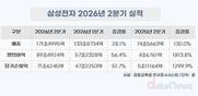 삼성전자, 2분기 영업이익 89.5조…전년비 1813.8% 늘었다