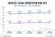 20~34세 미취업자 4명 중 1명, 3년 이상 일자리 못 찾아