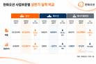 한화오션, 상반기 영업이익 86.8%↑…특수선·플랜트는 여전히 '과제'