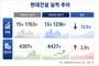 현대건설, 상반기 영업이익 4427억…전년 동기 대비 2.8%↑