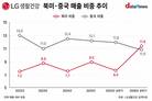 LG생활건강, 북미 매출 중국 첫 추월…성장축 이동
