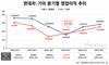 날으는 기아…현대차와 영업이익 격차 63.6% 줄였다