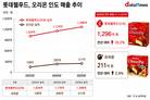인도 초코파이 전쟁…롯데웰푸드 선점, 오리온 추격
