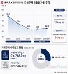 IPARK현산, 자체주택 원가율 66.2%…외주주택보다 17.4%p↓