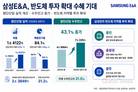 반도체 강세 지속…삼성E&A 첨단산업도 웃었다