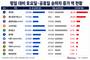 평일 대비 주말 이용객 많은 지하철역 1위는 '동묘앞'