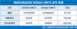 아이티센글로벌, 상반기 영업이익 94%↑…웹3·IT서비스 성장