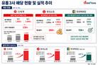실적 뛴 백화점 3사, 배당도 뛰었다