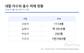 네팔 라수와 홍수 사망자 1114명·실종자 3916명