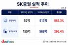 SK증권, 상반기 순이익 3배 늘렸다…위탁매매 적자 탈출