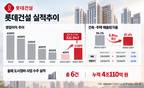 롯데건설, 4년 내리막 마침표…상반기 영업익 322.5%↑