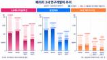 삼성SDI, R&D 22% 확대…배터리 3사 중 최대