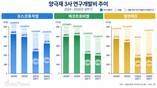 양극재 3사 R&D 엇갈려…포스코퓨처엠 선두