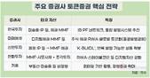 증권업계, 정형·비정형 토큰증권 선점 쟁탈전