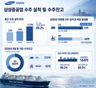 삼성중공업, 상선 수주 목표 훌쩍…작년 연간 실적 넘었다