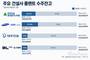 2000억 달러 대미투자…대형건설사 플랜트 경쟁 주목