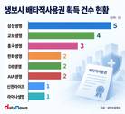 삼성생명, 배타적사용권 5건 확보…제3보험 경쟁력↑