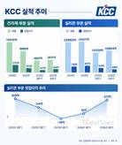 KCC, 건자재·실리콘 ‘고부가’ 승부…건설경기 침체 넘는다