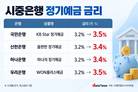 예금금리 ‘쑥’…은행 정기예금 두 달간 62조 몰렸다