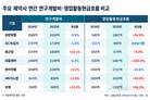 약가 인하 앞둔 제약사, R&D 유지할 현금창출력은