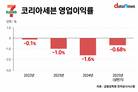 코리아세븐, 수익성 개선에도 영업이익률 여전히 ‘마이너스’