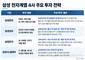 삼성 전자계열 4사, 미래 먹거리 투자 본격화