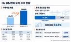 HL D&I한라, 자체사업으로 실적 키우고 토목으로 일감 쌓고