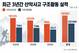 연간 산악사고 구조건수, 10월에 12% 집중